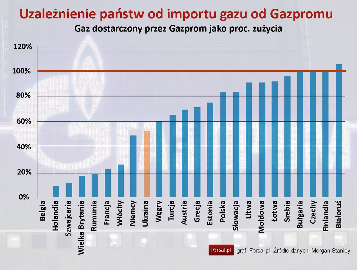 Uzależnienie państw od importu gazu od Gazpromu