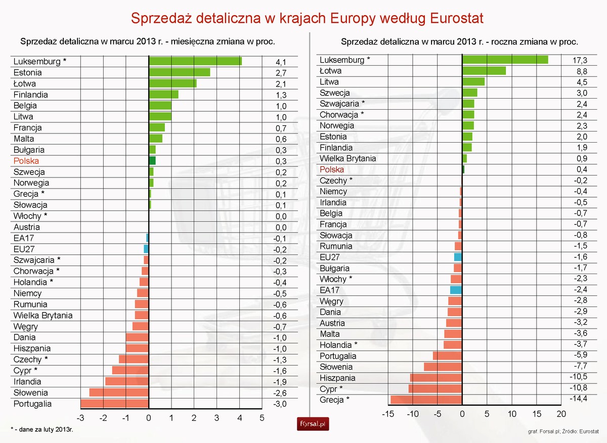 Sprzedaż detaliczna w krajach Europy w marcu 2013 r.