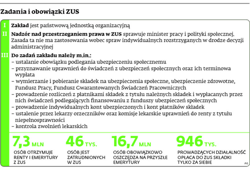 Zadania i obowiązki ZUS