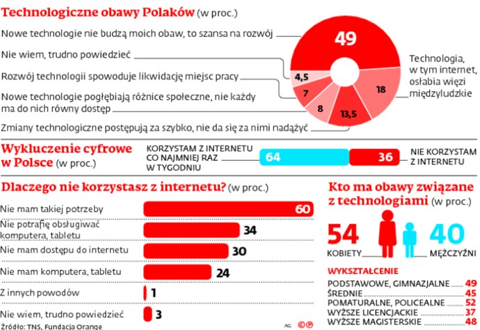 Technologiczne obawy Polaków