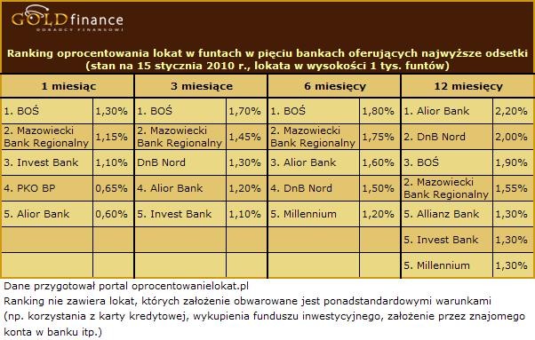 Oprocentowanie lokat w funtach - styczeń 2010