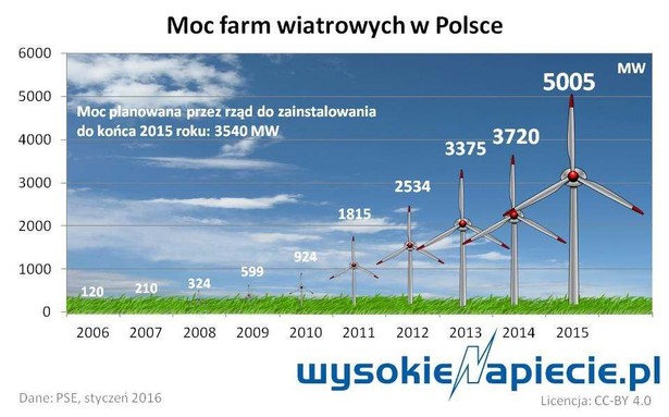 Moc farm wiatrowych w Polsce