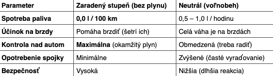 Zaradený stupeň vs. Neutrál.