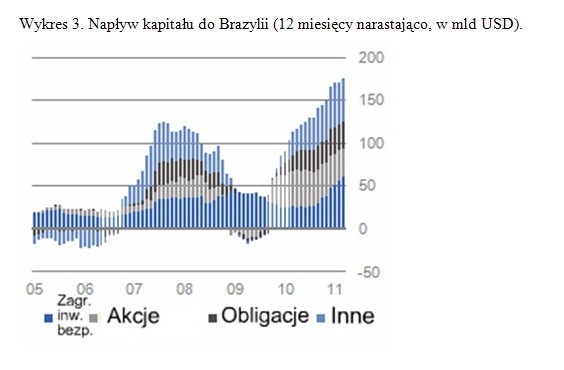 Napływ kapitału do Brazylii