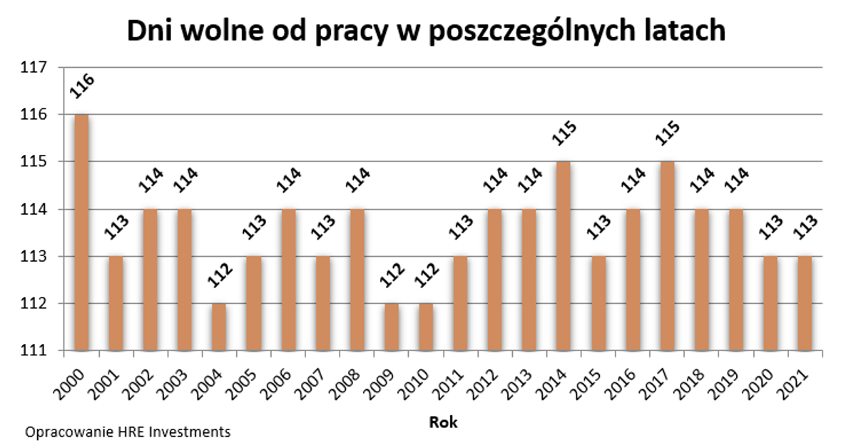 Liczba dni wolnych od pracy w 2021 roku [CO WARTO WIEDZIEĆ] Forsal.pl