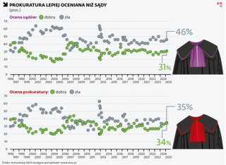 Prokuratura lepiej oceniana niż sądy (proc.)