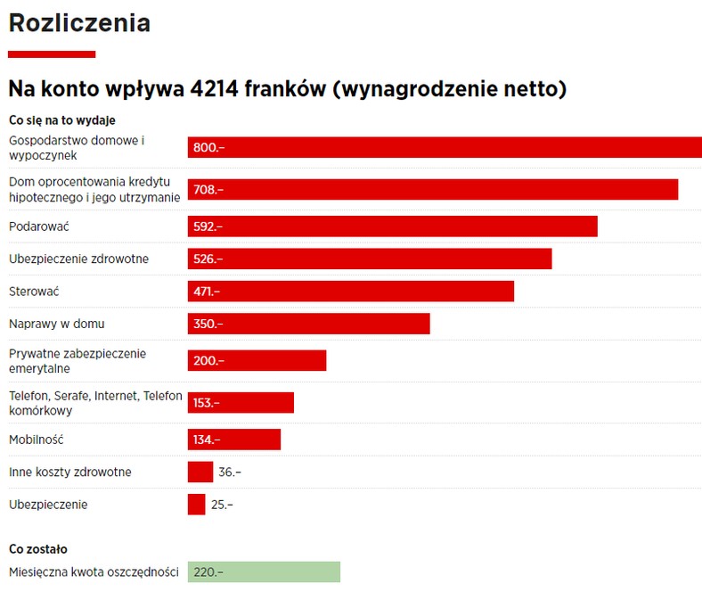 Podsumowanie wydatków Brigitte. Kwoty podane są we frankach szwajcarskich