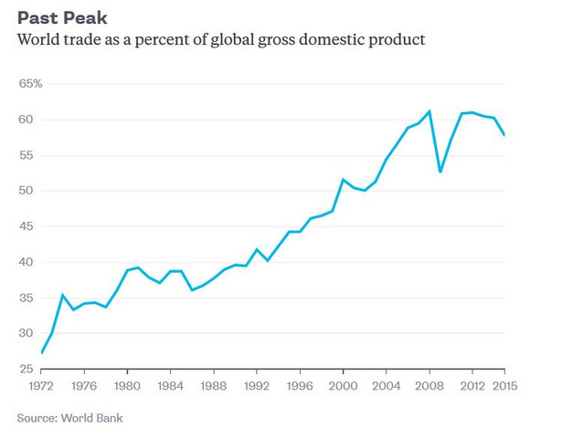 Udział handlu w globalnym PKB. Źródło danych: Bank Światowy