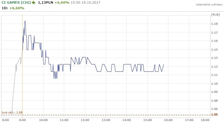Notowania CI Games 19.10.2017 r.