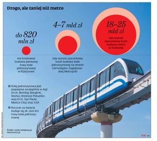 Prawo na jednej szynie. Samorządy będą mogły budować nadziemną kolej jednoszynową