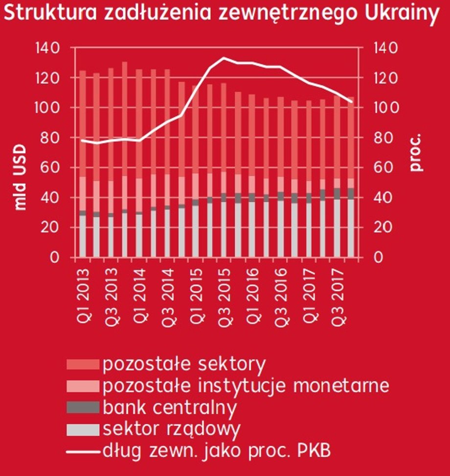 Struktura zadłużenia zewnętrznego Ukrainy