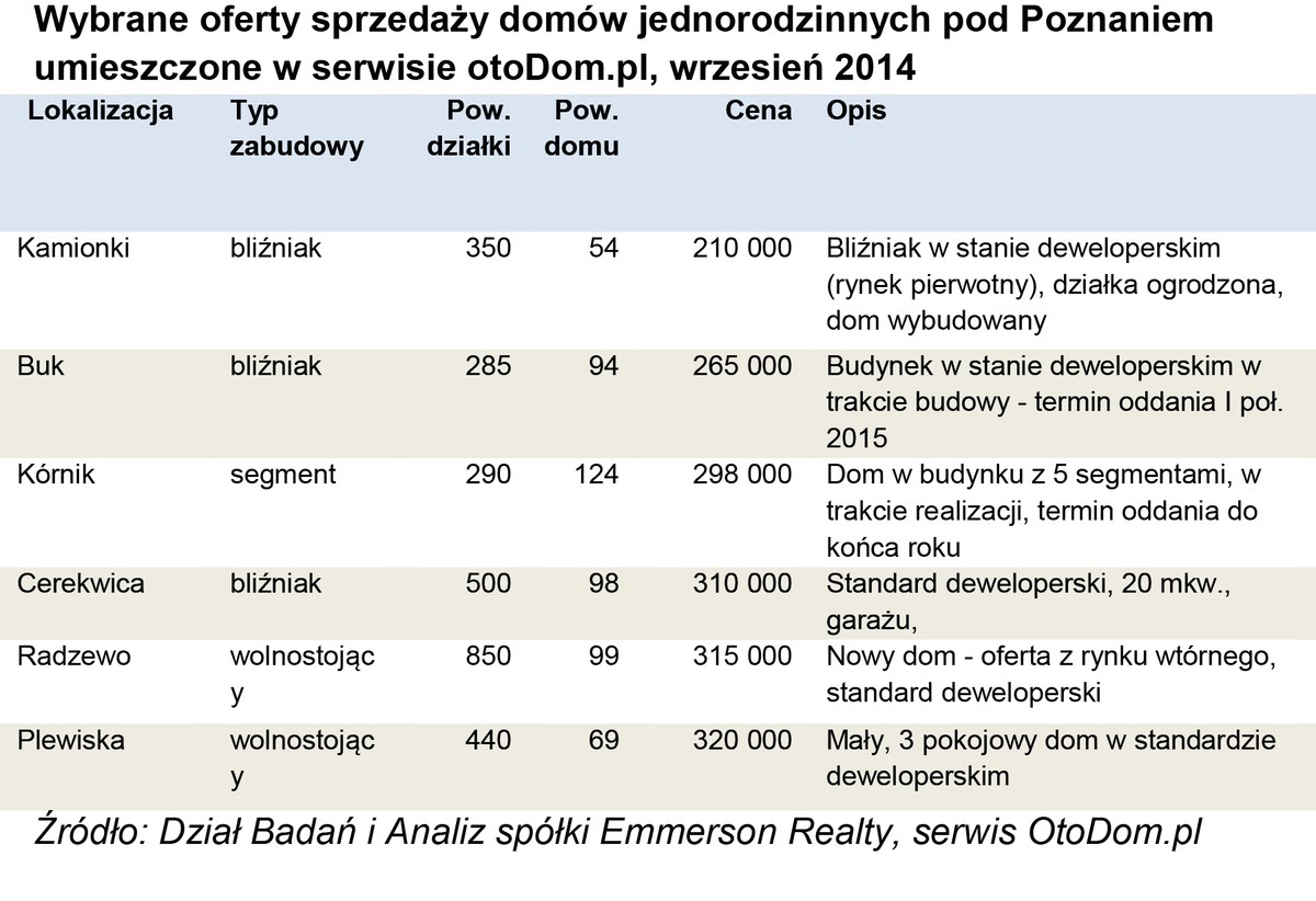 Wybrane oferty sprzedaży domów jednorodzinnych pod Poznaniem umieszczone, wrzesień 2014