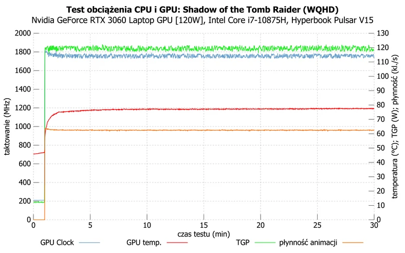Hyperbook Pulsar V15 – działanie RTX 3060 Laptop GPU [120W] podczas długotrwałego graniapng