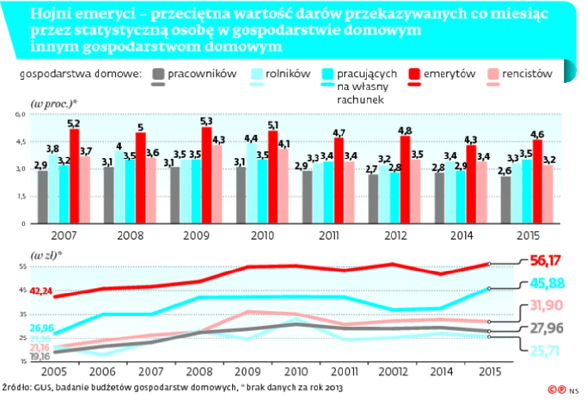 Nikt ci nie pomoże tak jak emeryt. Seniorzy przekazali bliskim 4 mld zł