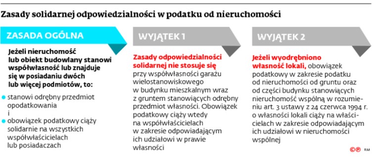 Zasady solidarnej odpowiedzialności w podatku od nieruchomości