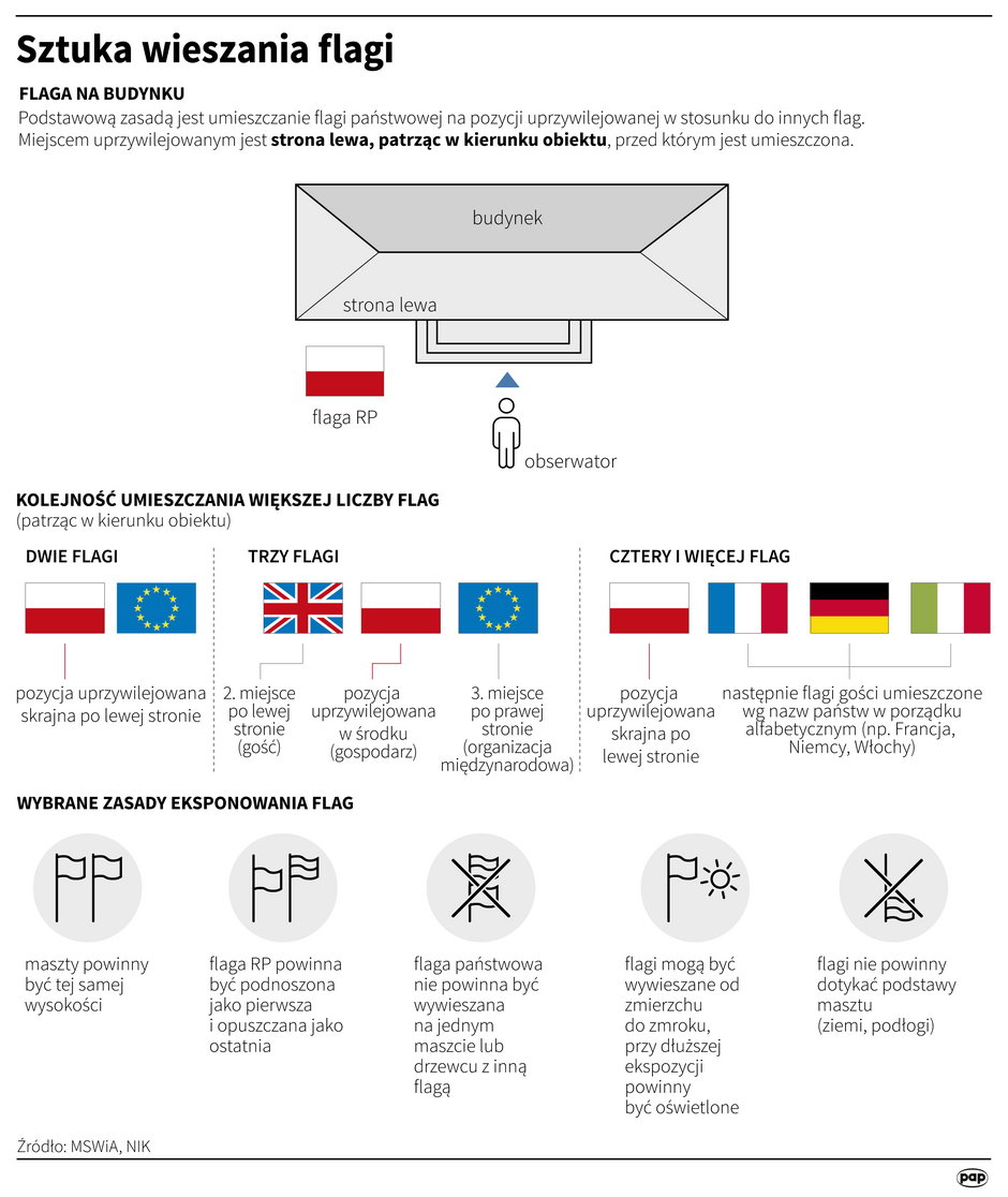 Sztuka wieszania flagi - infografika