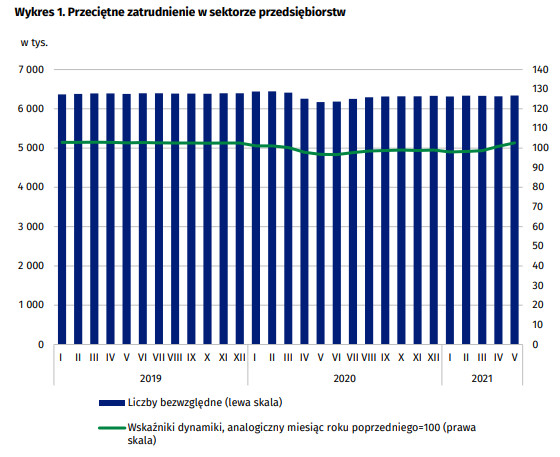 Przeciętne zatrudnienie