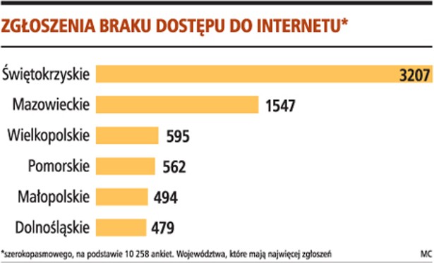Zgłoszenia braku dostępu do internetu
