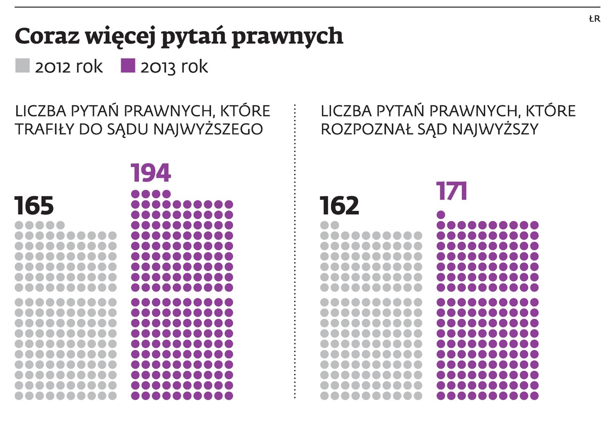 Coraz więcej pytań prawnych