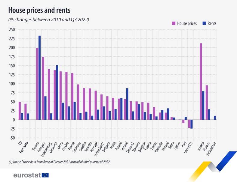 Ceny najmu i ceny mieszkań w krajach Europy