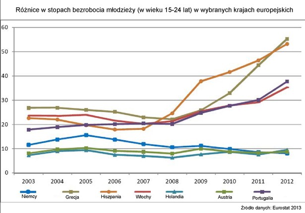 Różnice w stopach bezrobocia młodzieży (w wieku 15-24 lat) w wybranych krajach europejskich