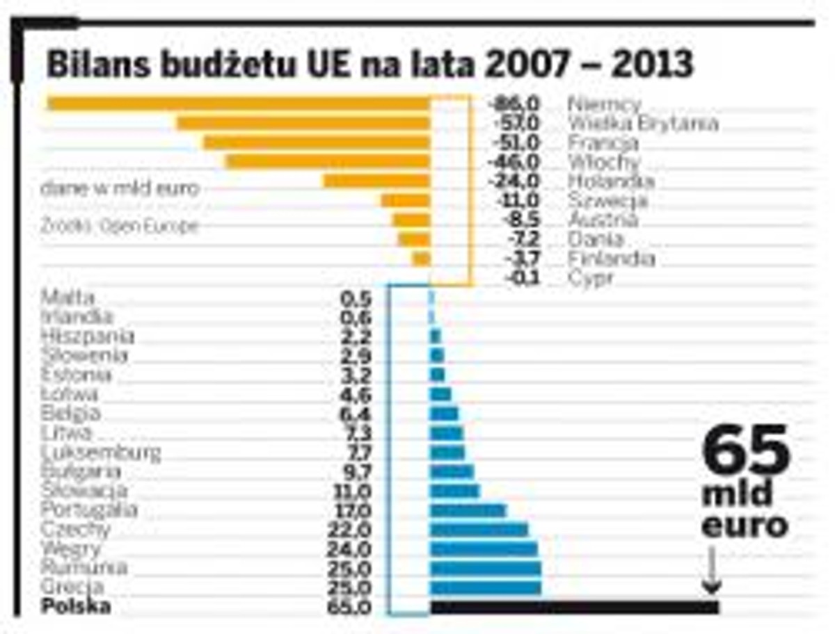 Bilans budżetu UE na lata 2007-2013