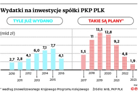 Wydatki na inwestycje spółki PKP PLK