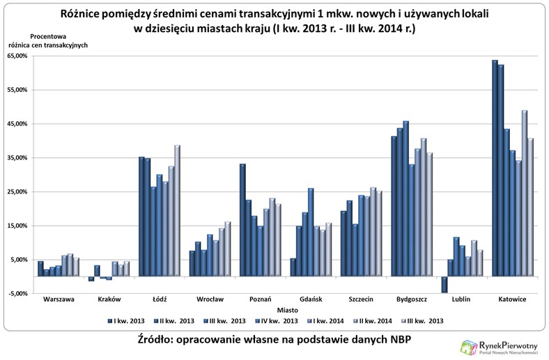 Dopłaty za nowe mieszkanie