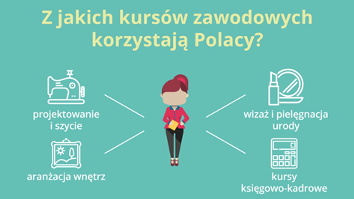 Nauka języków obcych, kursy informatyczne i księgowe, szycie i projektowanie – to obecnie najpopularniejsze szkolenia dla osób, które chcą kształcić się na własną rękę. Zdobycie dodatkowych umiejętności to bowiem szansa na polepszenie swojej sytuacji na rynku pracy. I właśnie na to liczą organizatorzy akcji "Szlachetna Paczka", którzy wraz z ESKK fundują kursy wszystkim rodzinom objętym wsparciem.