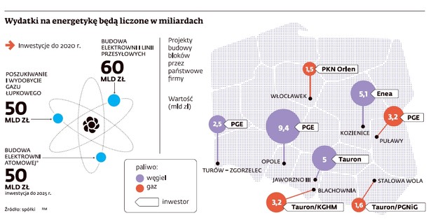 Inwestycje w Energetykę