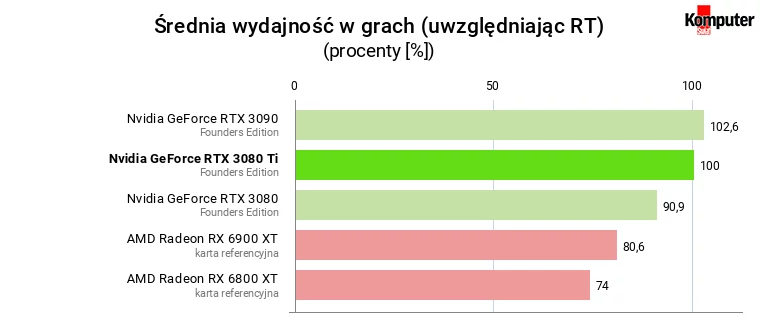 Nvidia GeForce RTX 3080 Ti FE – Średnia wydajność w grach (uwzględniając RT)