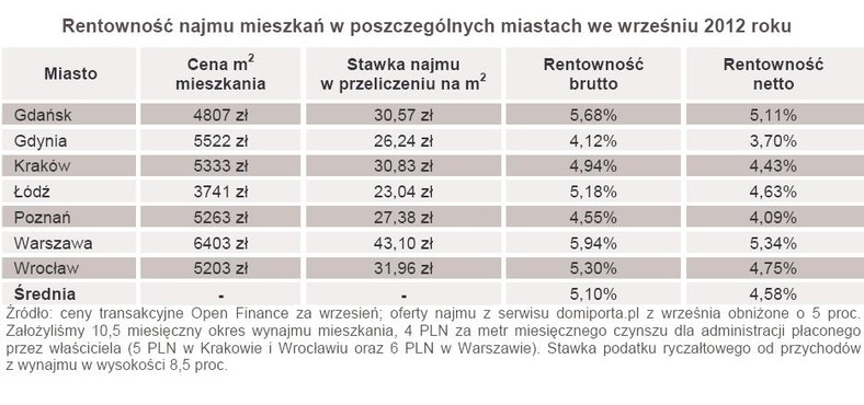 Rentowność najmu mieszkań w poszczególnych miastach we wrześniu 2012 roku