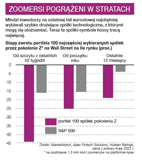 Zoomersi pogrążeni w stratach