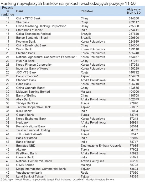 Ranking największych banków na rynkach wschodzących pozycje 11-50