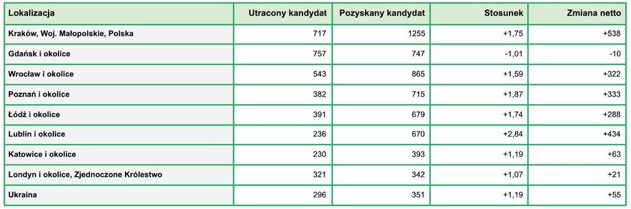 Dokąd przeprowadzają się pracownicy?