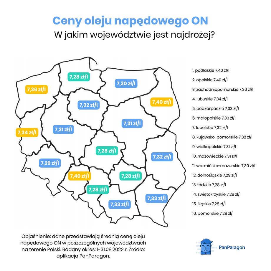 Ceny oleju napędowego