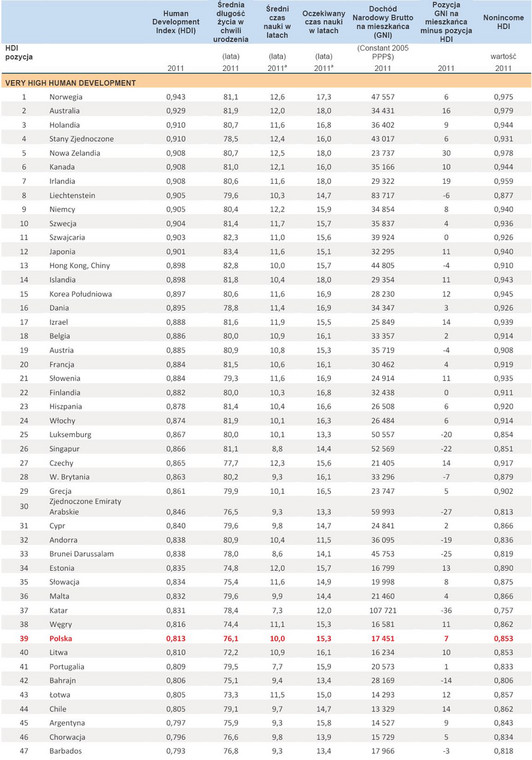 Wskaźnik rozwoju społecznego HDI 2011 - VERY HIGH HUMAN DEVELOPMENT
