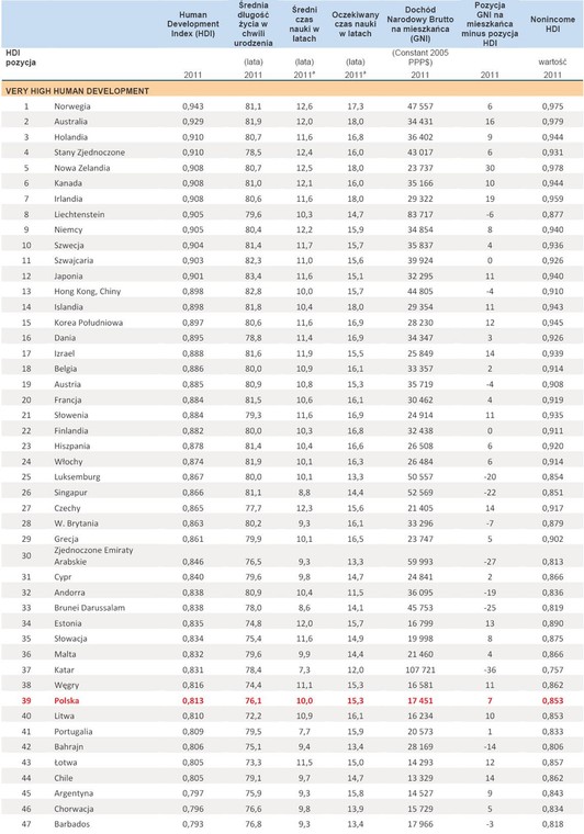 Wskaźnik rozwoju społecznego HDI 2011 - VERY HIGH HUMAN DEVELOPMENT