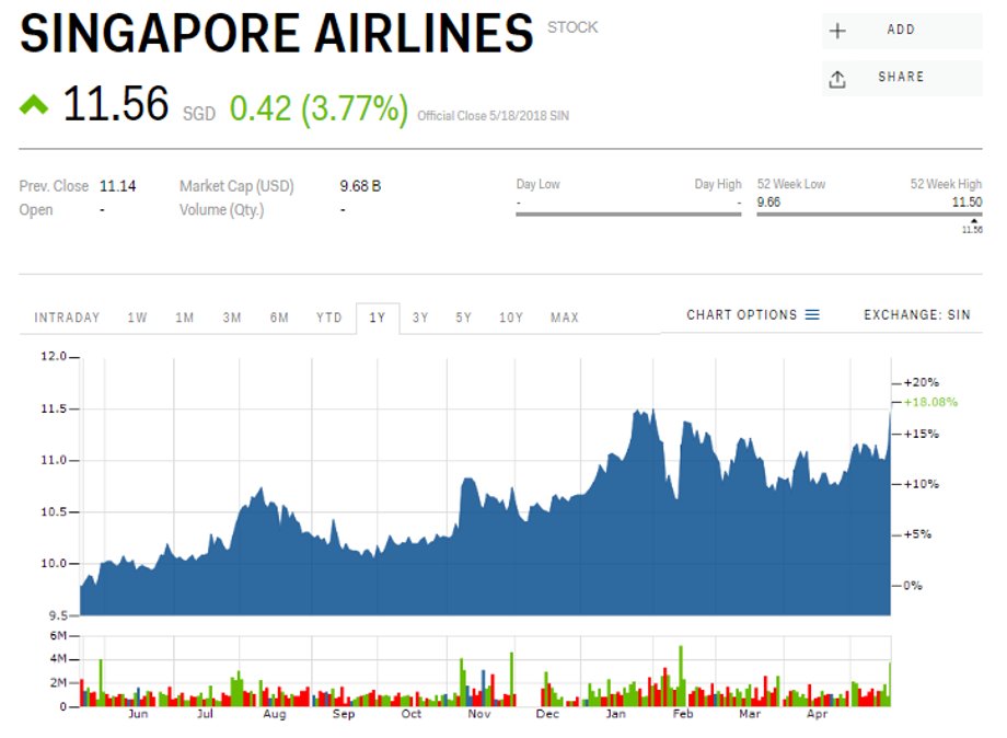 Kurs akcji Singapore Airlines w dolarach singapurskich (SGD), dane z 21 maja 2018 r.