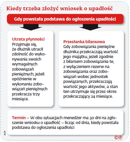 Kiedy trzeba złożyć wniosek o upadłość