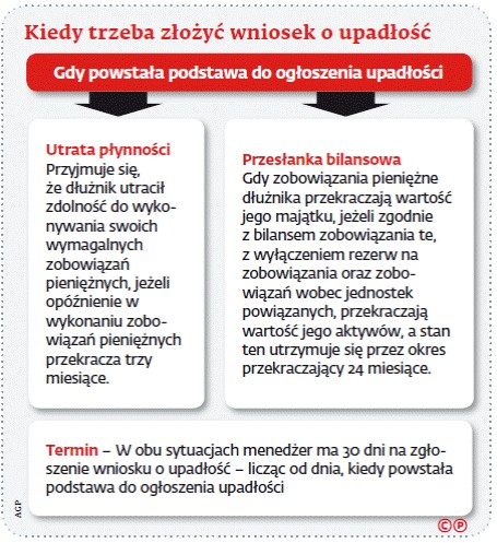 Kiedy trzeba złożyć wniosek o upadłość