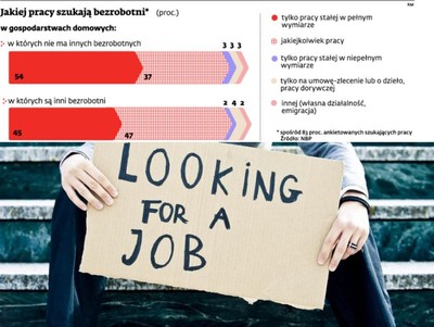 Bezrobotni gotowi pracować za grosze