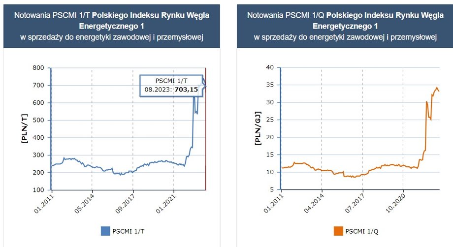 Indeks cen węgla dla energetyki ARP