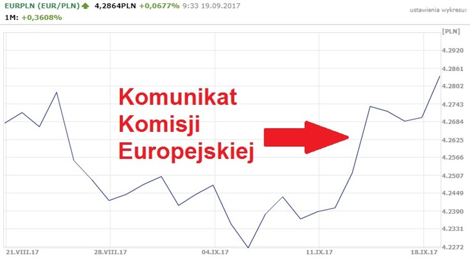 Notowania EUR/PLN