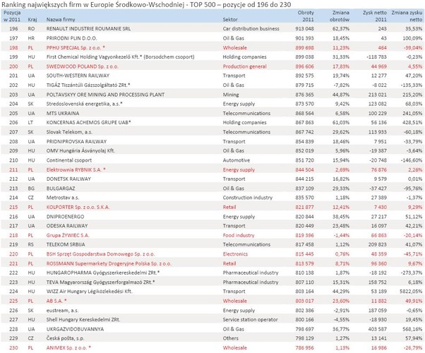 Ranking największych firm w Europie Środkowo-Wschodniej - TOP 500 – pozycje od 196 do 230