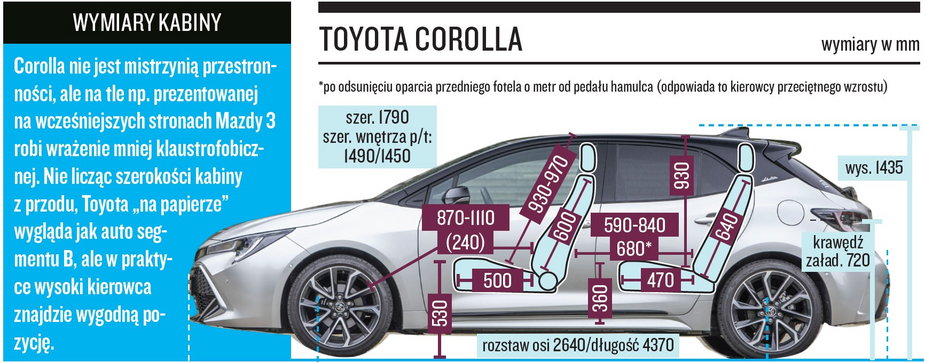 Toyota Corolla 2022 nie jest mistrzynią przestronności, ale na tle np. prezentowanej na wcześniejszych stronach Mazdy 3 robi wrażenie mniej klaustrofobicznej. Nie licząc szerokości kabiny z przodu, Toyota „na papierze” wygląda jak auto segmentu B, ale w praktyce wysoki kierowca znajdzie wygodną pozycję.