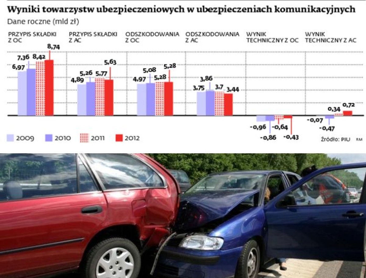 Wyniki towarzystw ubezpieczeniowych w ubezpieczeniach komunikacyjnych