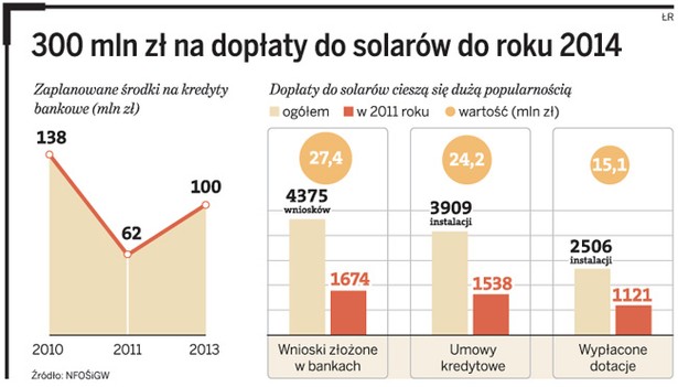 300 mln zł na dopłaty do solarów do roku 2011