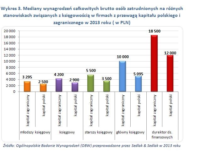 Wynagrodzenia księgowych