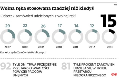 Wolna ręka stosowana rzadziej niż kiedyś